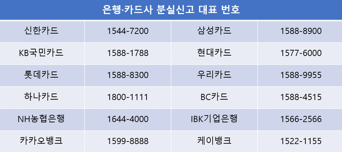 대표 은행·카드사들의 분실신고 번호