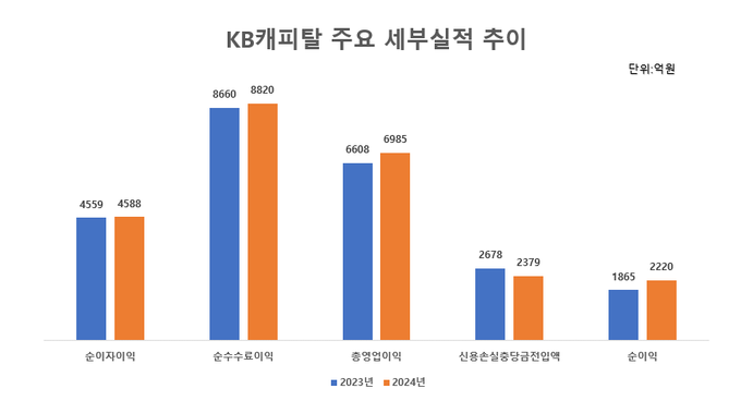 KB캐피탈 주요 세부실적 추이. 단위:억원