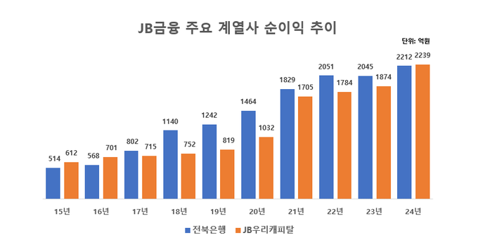 JB금융 주요 계열사 순이익 추이. 단위:억원