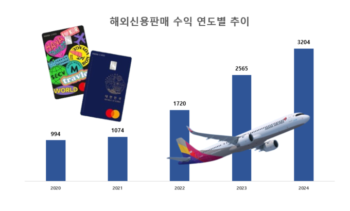 해외신용판매 수익 연도별 추이. 단위:억원