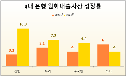 4대 은행 원화대출자산 성장률(전년 대비 기준, 단위: %). 
