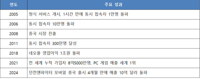 던전앤파이터가 거둔 실적