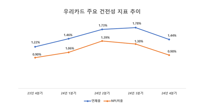 우리카드 주요 건전성 지표 추이. 단위: %