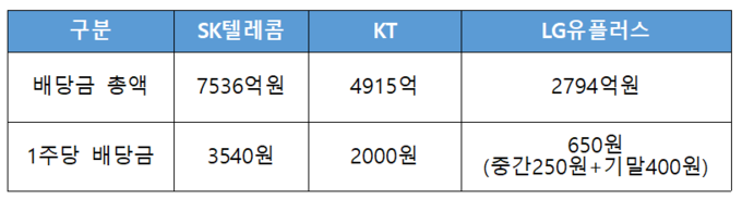 통신사별 배당금 총액과 배당금 현황