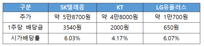 주가 대비 배당률 비교
