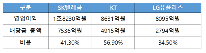 영업이익 대비 배당금 비중