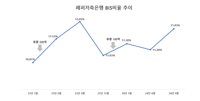 페퍼저축은행 BIS비율 추이