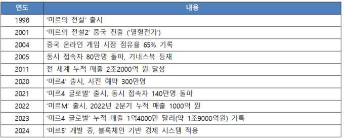 미르IP가 거둔 실적