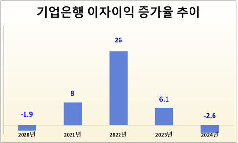 기업은행 이자이익 증가율 추이(전년 대비 기준, 단위: %). 
