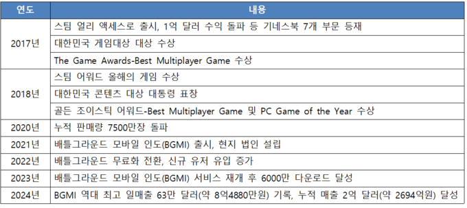배틀그라운드 IP가 거둔 실적