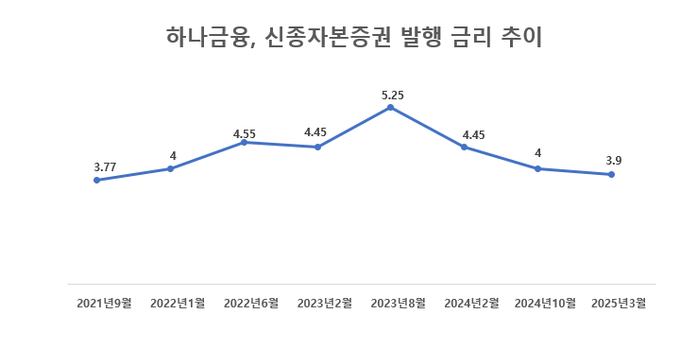 하나금융, 신종자본증권 발행 금리 추이 단위:%