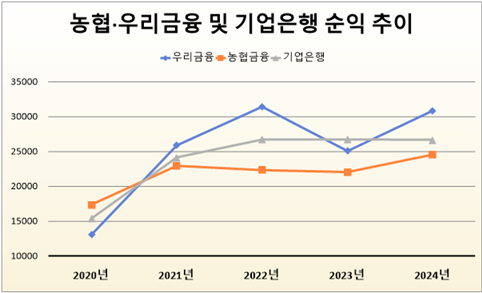 농협·우리금융 및 기업은행 순익 추이(기업은행은 연결 기준, 단위: 억원). 