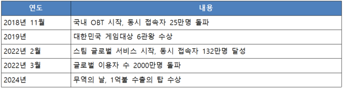 로스트아크가 기록한 실적
