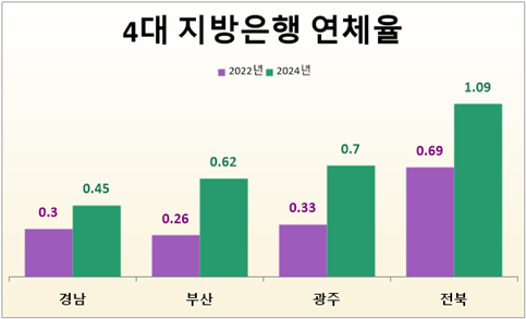 4대 지방은행 연체율(단위: %). 