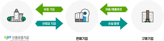 매출채권보험 구조도
