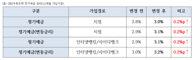 SBI저축은행 정기예금 금리(12개월 가입기준)