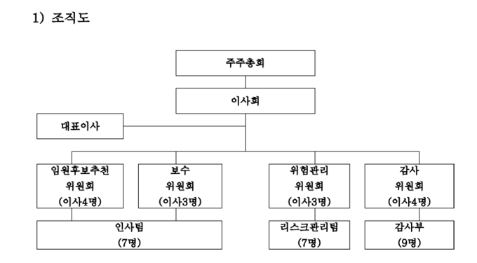 OK저축은행 조직도