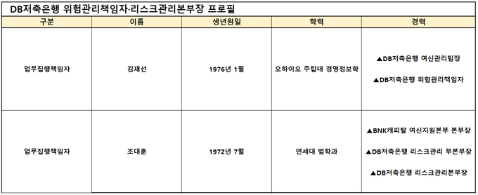 DB저축은행 위험관리책임자·리스크관리본부장 프로필