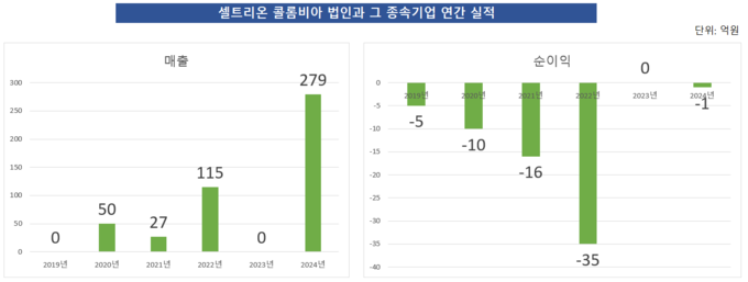셀트리온 콜롬비아 법인과 그 종속기업 연간 실적