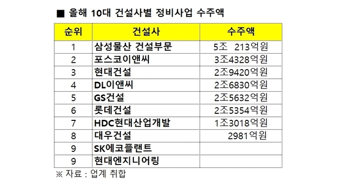 올해 10대 건설사별 정비사업 수주액