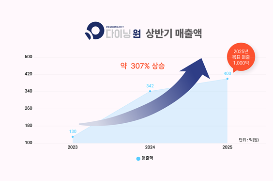 이미지=다이닝원 제공