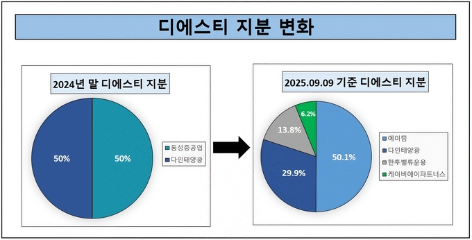 2024년 말 → 2025년 9월 9일 디에스티 지분 변화