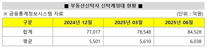 부동산신탁사 신타계정대 현황 [자료 금융통계정보시스템[