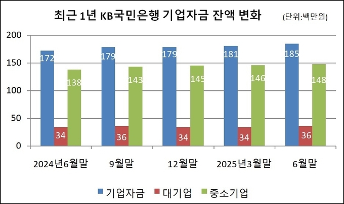 KB국민은행 최근 1년 기업자금 잔액 변화. (자료 금융감독원 금융통계정보시스템)