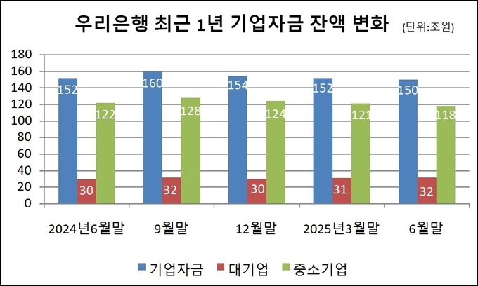 우리은행의 올해 상반기 말 기준 최근 1년 기업자금 잔액 변화. [자료 금융감독원 금융통계정보시스템