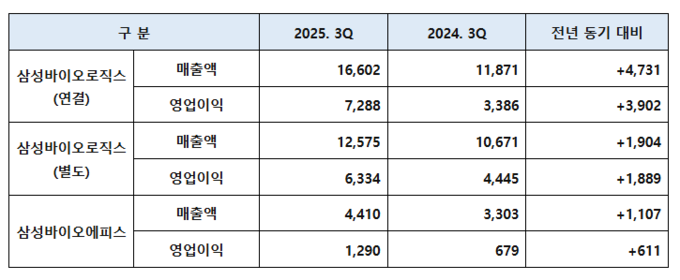 삼성바이오로직스 2025년 3분기 매출 및 영업이익 (단위: 억원) 