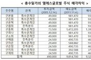 공정위, 'LS' 부당내부거래 260억 철퇴…LS “법적 대응”