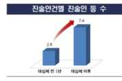 금감원, 대심제 도입 이후 제재심의 처리 '신속'