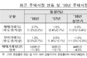 감정원 “하반기 집값 약세, 연간 매매거래량 15 감소”