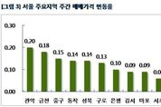 서울 아파트값 소폭 상승…재건축은 내려
