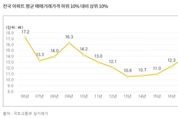 상위 10 아파트값 9억원 돌파…하위 10의 14.2배