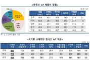 한국산 IoT 제품 "성능 우수하지만 가격은 비싸"