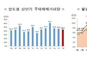 지난달 주택 거래량 33 감소…서울 56↓