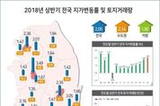 상반기 땅값 2.05 상승… 10년 만에 최대