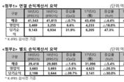 SK텔레콤, 2Q 영업익 3469억원…전년비 18↓