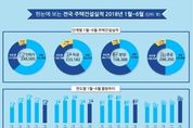 상반기 주택 준공 29만8000가구…작년 대비 22 증가