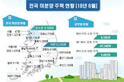 6월 ‘악성 미분양’1만3348가구…2015년 3월 이후 최대