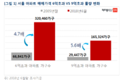 서울 6억 초과 아파트 32만가구...13년 만에 5배 ↑