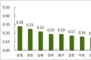 더 가팔라지는 서울 아파트값...4개월 만에 최대 상승