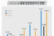 "어디가 좋을 까" 가을 분양 '큰 장' 선다