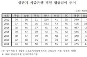 은행원, 상반기에만 보수로 평균 4750만원 받아