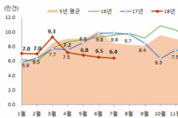 7월 전국 주택 매매거래량 전년보다 35.3 감소