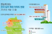 9∼11월 아파트 11만1044가구 입주…작년 대비 7.0 감소