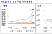 서울에 이어 신도시 집값도 강세...28주 만에 최대 상승