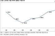 서울 아파트값 3월 이후 8.3 상승