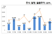 금감원, 7월 주식발행 8381억...전달比 183.3↑